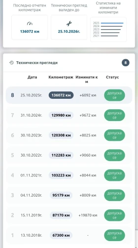 Peugeot 208 * FACE LIFT* VTI* БЕЗ АНАЛОГ* РЕГИСТРИРАН* 1-ВИ* - 5800 € / 11343.81 лв. - 89911150 17 | Car24.bg Peugeot 208 * FACE LIFT* VTI* БЕЗ АНАЛОГ* РЕГИСТРИРАН* 1-ВИ* - 5800 € / 11343.81 лв. - 89911150 17