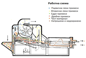 Обява за продажба на Специализирани машини Семечистачна машина Петкус К541 ~12 000 лв. - изображение 4