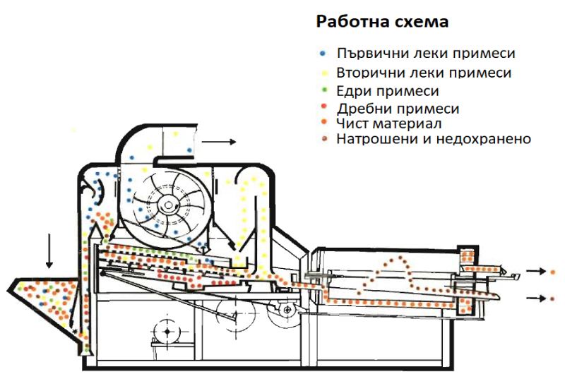 Специализирани машини Семечистачна машина Петкус К541 - изображение 5