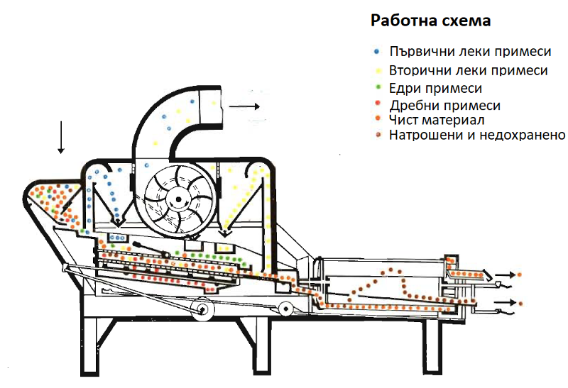 Специализирани машини Семечистачна машина Петкус К531 - изображение 3