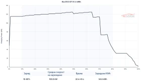 Kia EV3 GT Line, снимка 17
