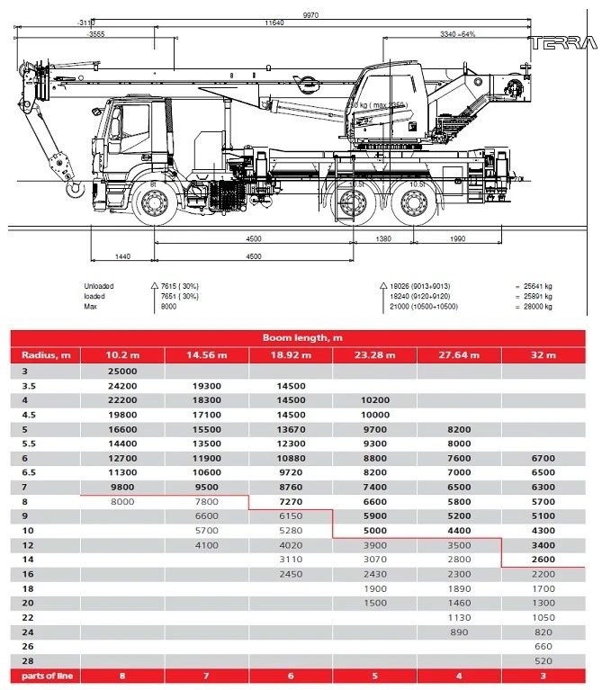 Автокран Друга марка PALFINGER SANY SPC250, снимка 3 - Индустриална техника - 48995765