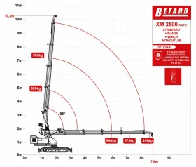 Други специализирани машини Друга Мини кран Befard XM 2500 ROTO, снимка 14